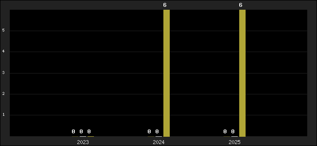 Graph of top three positions