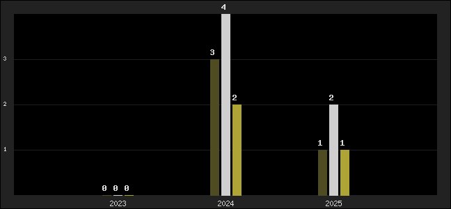 Graph of top three positions