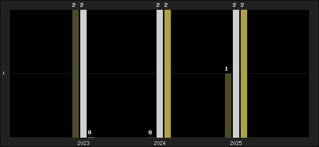Graph of top three positions
