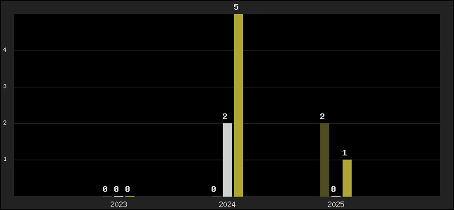 Graph of top three positions