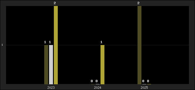 Graph of top three positions