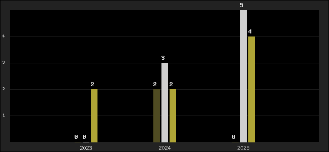 Graph of top three positions