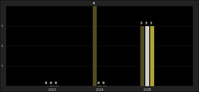 Graph of top three positions