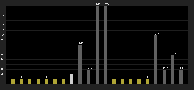 Graph of latest racing results