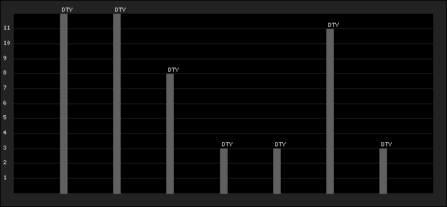 Graph of latest racing results