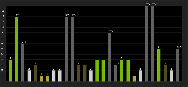 Graph of latest racing results