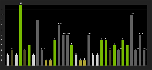 Graph of latest racing results