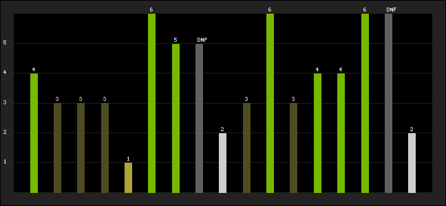 Graph of latest racing results