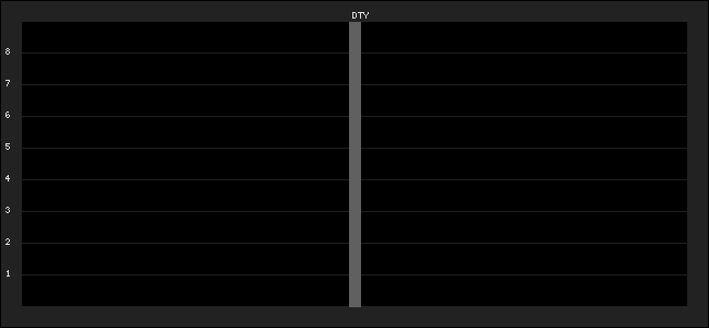 Graph of latest racing results