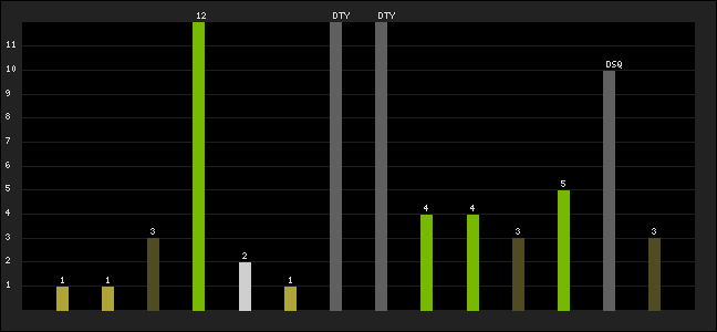 Graph of latest racing results