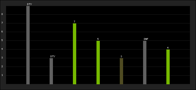 Graph of latest racing results