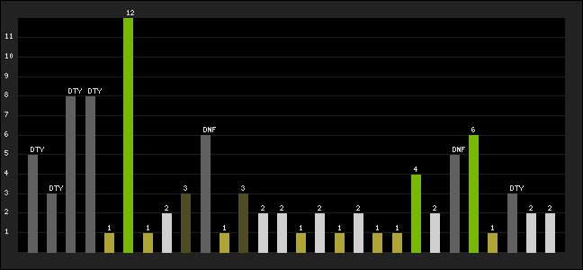 Graph of latest racing results