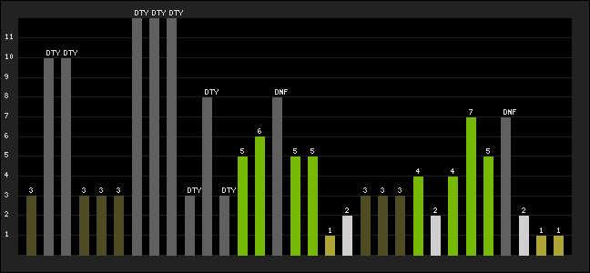 Graph of latest racing results