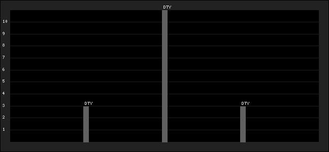 Graph of latest racing results