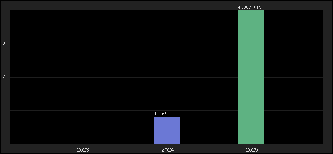 Graph of points averages