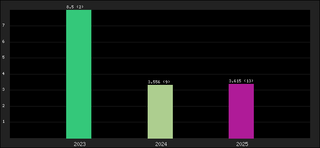Graph of points averages