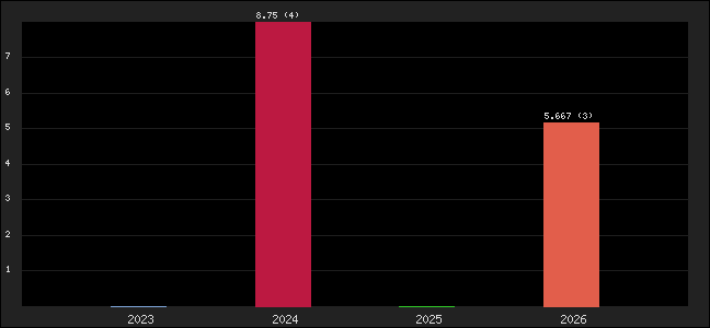 Graph of points averages