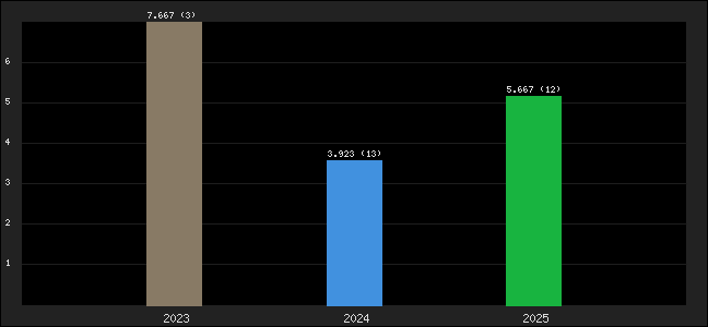 Graph of points averages