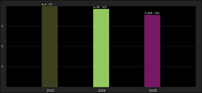 Graph of points averages
