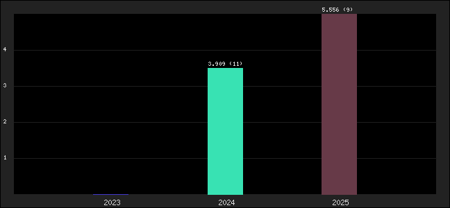 Graph of points averages