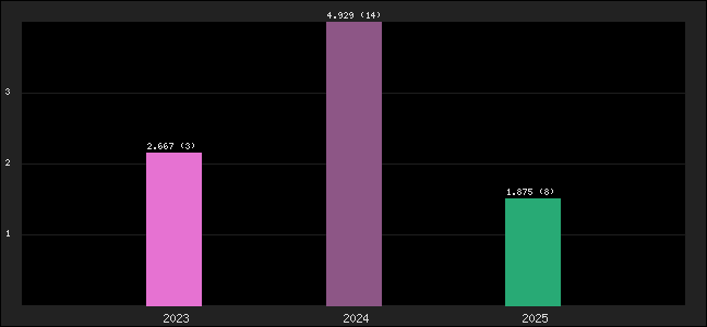 Graph of points averages