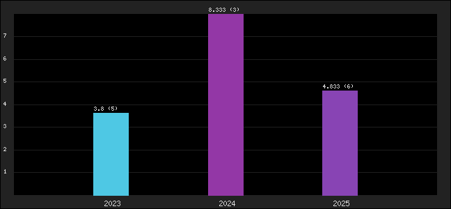Graph of points averages