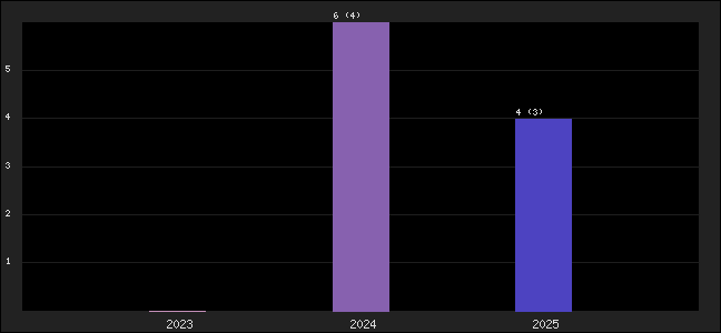 Graph of points averages