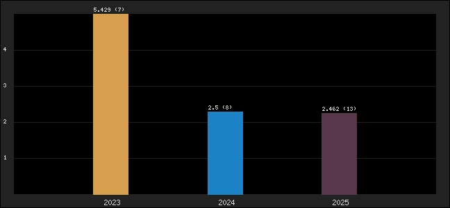 Graph of points averages