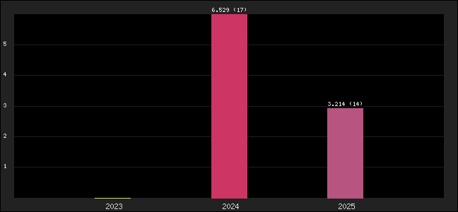 Graph of points averages