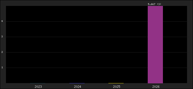 Graph of points averages